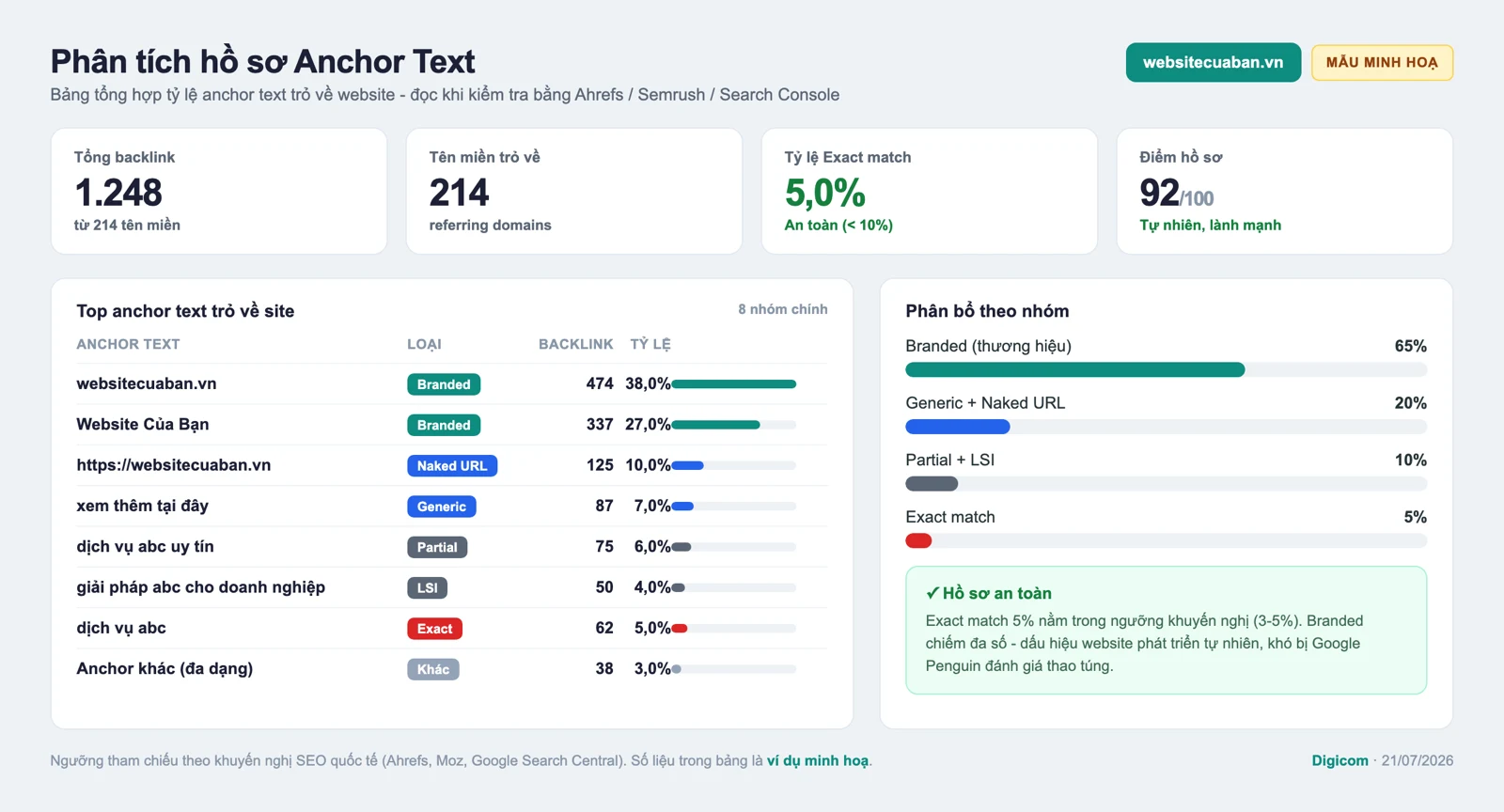 Bảng phân tích hồ sơ anchor text mẫu: tỷ lệ branded, generic, partial, exact match chuẩn cho backlink an toàn
