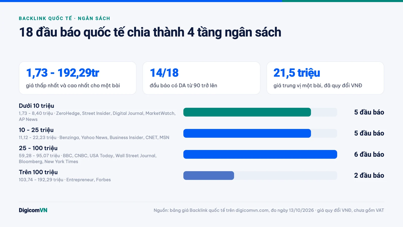 Biểu đồ 18 đầu báo quốc tế chia theo 4 tầng giá, giá trung vị 21,5 triệu đồng