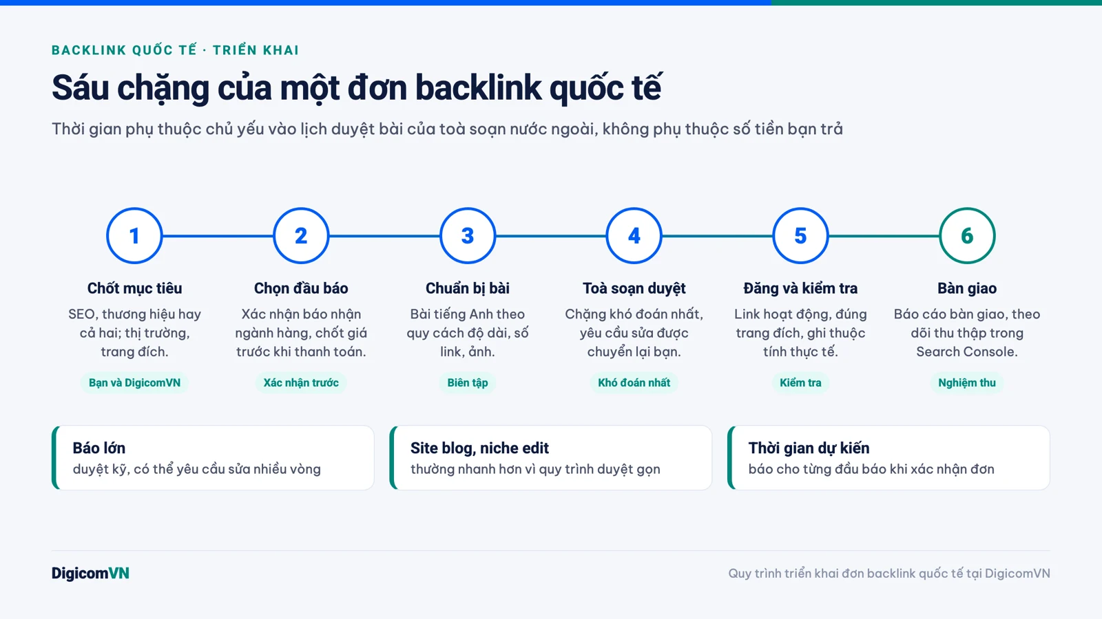 Infographic quy trình 6 chặng của một đơn backlink quốc tế