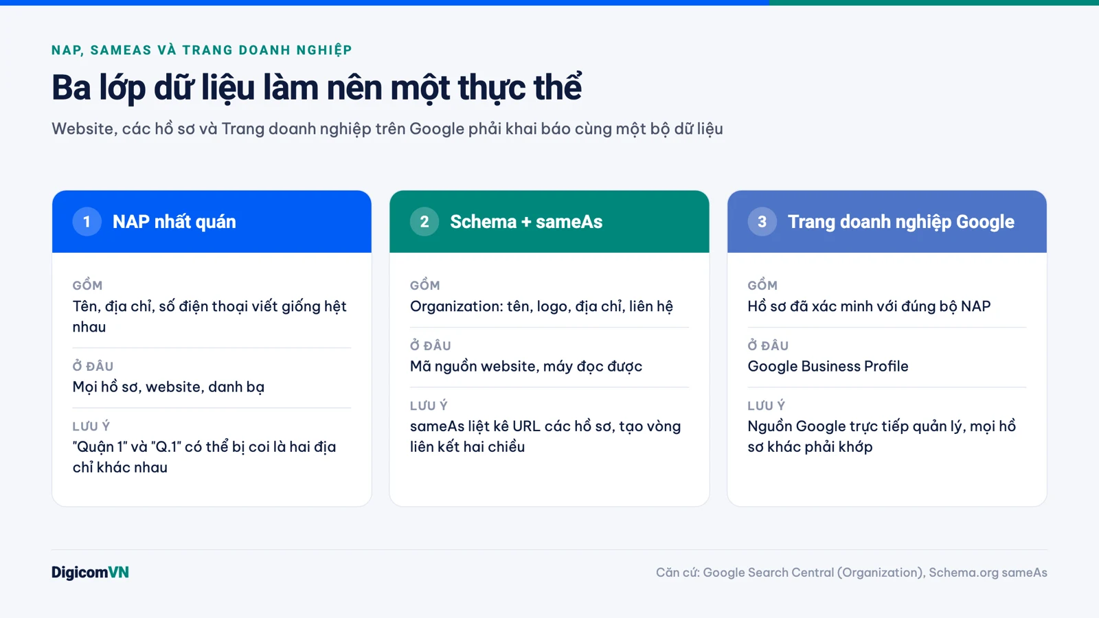 Infographic ba lớp dữ liệu thực thể: NAP nhất quán, Schema Organization với sameAs, Trang doanh nghiệp trên Google