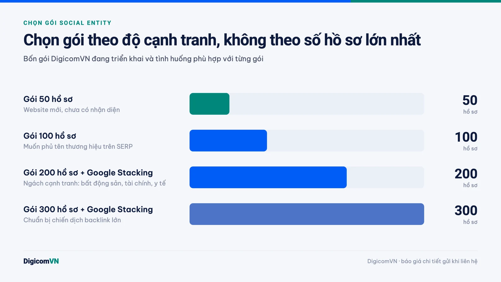 Biểu đồ 4 gói social entity 50, 100, 200 và 300 hồ sơ theo tình huống phù hợp