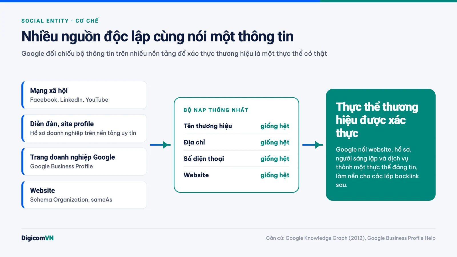 Sơ đồ cơ chế social entity: nhiều nguồn cùng khai báo bộ NAP thống nhất để Google xác thực thực thể thương hiệu