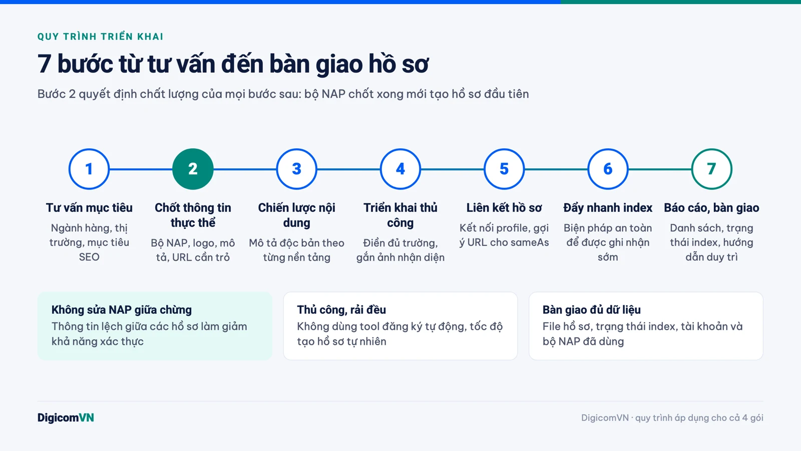 Sơ đồ 7 bước triển khai social entity từ tư vấn đến bàn giao