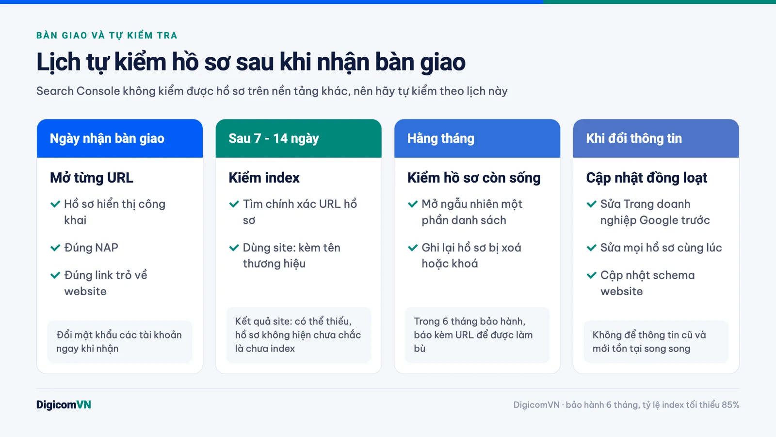 Lịch tự kiểm tra hồ sơ social entity sau bàn giao: ngày nhận, sau 7 đến 14 ngày, hằng tháng, khi đổi thông tin