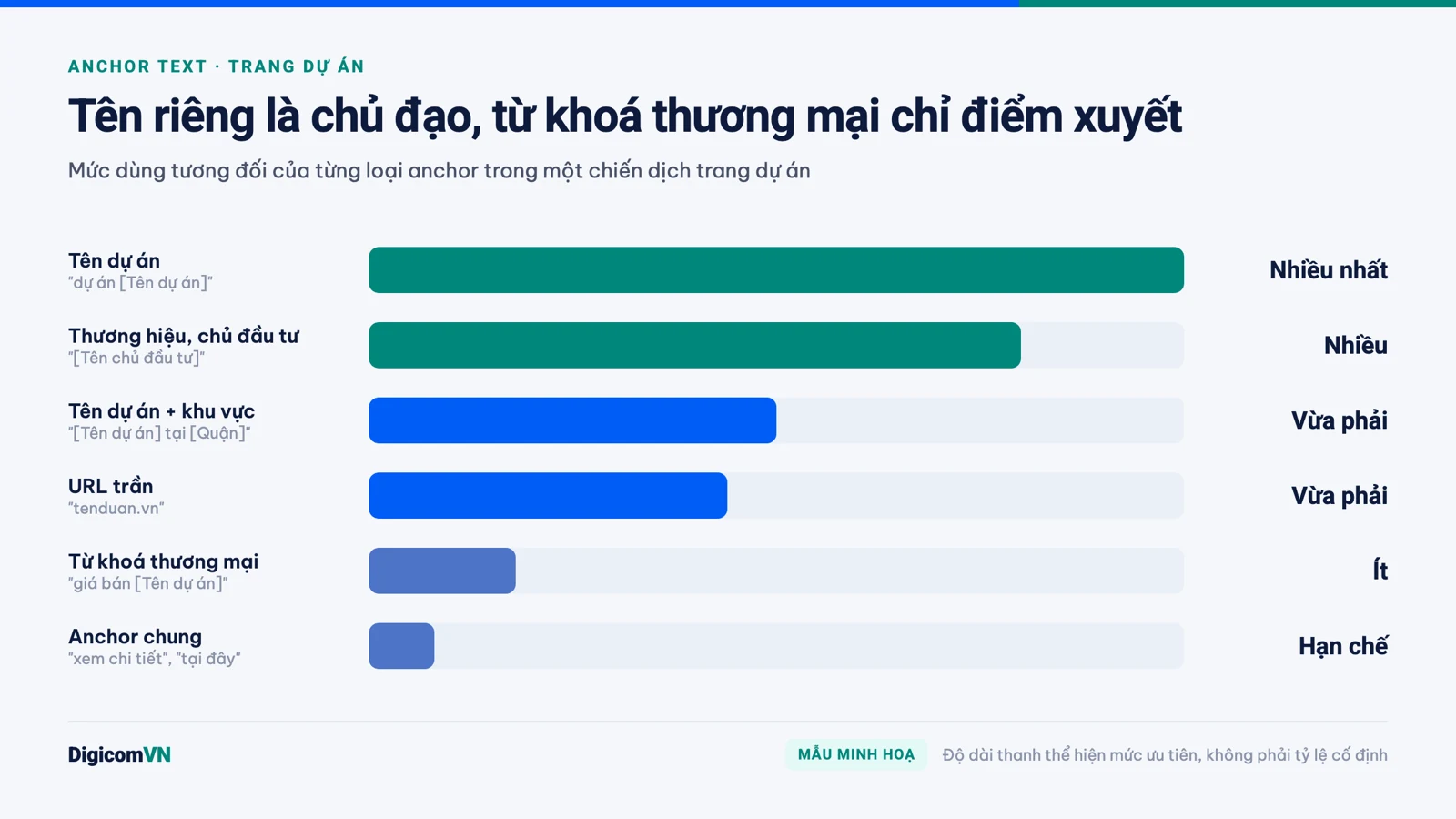 Mức dùng tương đối của 6 loại anchor text cho trang dự án bất động sản