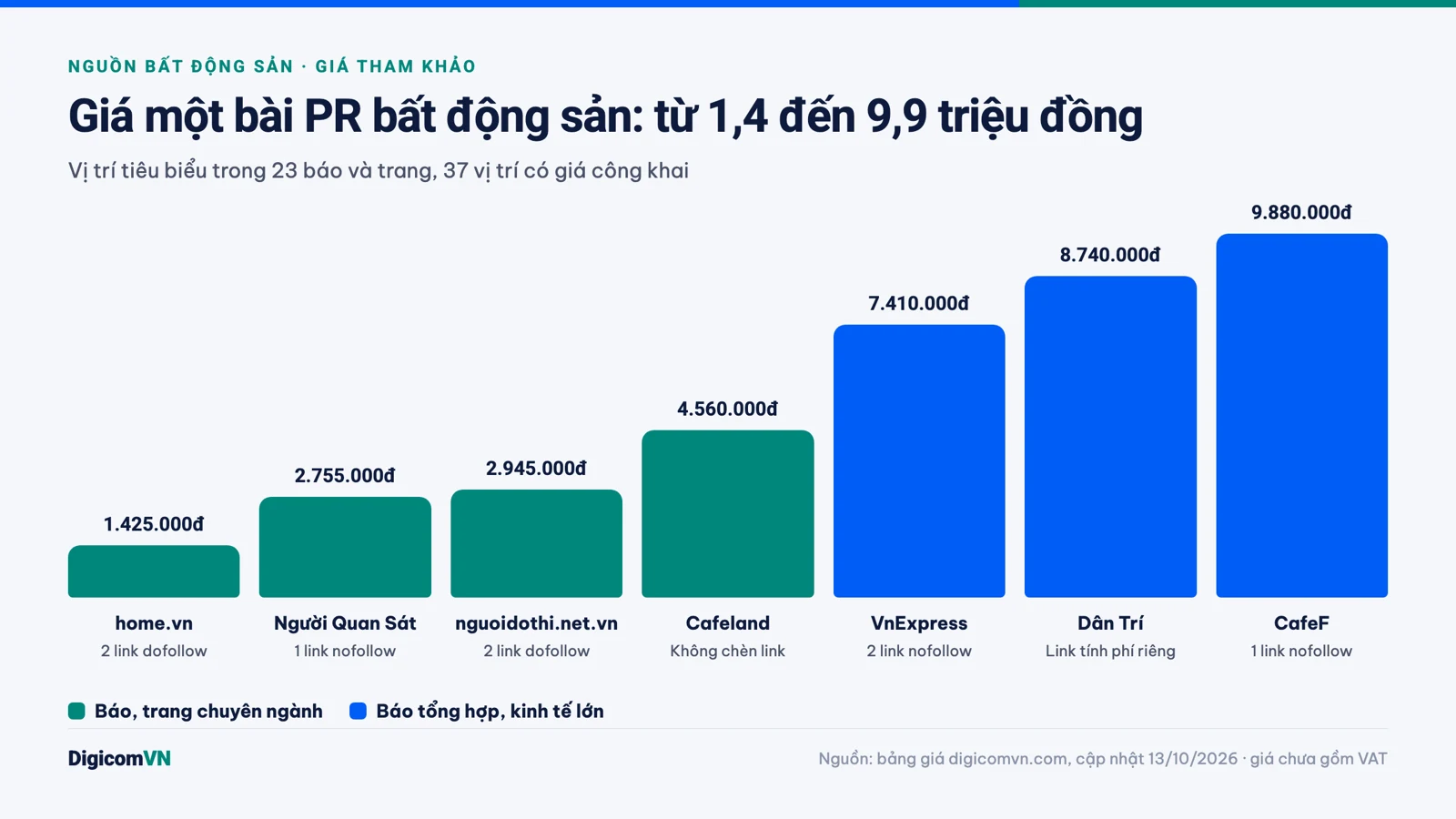 Biểu đồ giá đăng bài PR trên 7 nguồn bất động sản tiêu biểu, từ 1.425.000đ đến 9.880.000đ