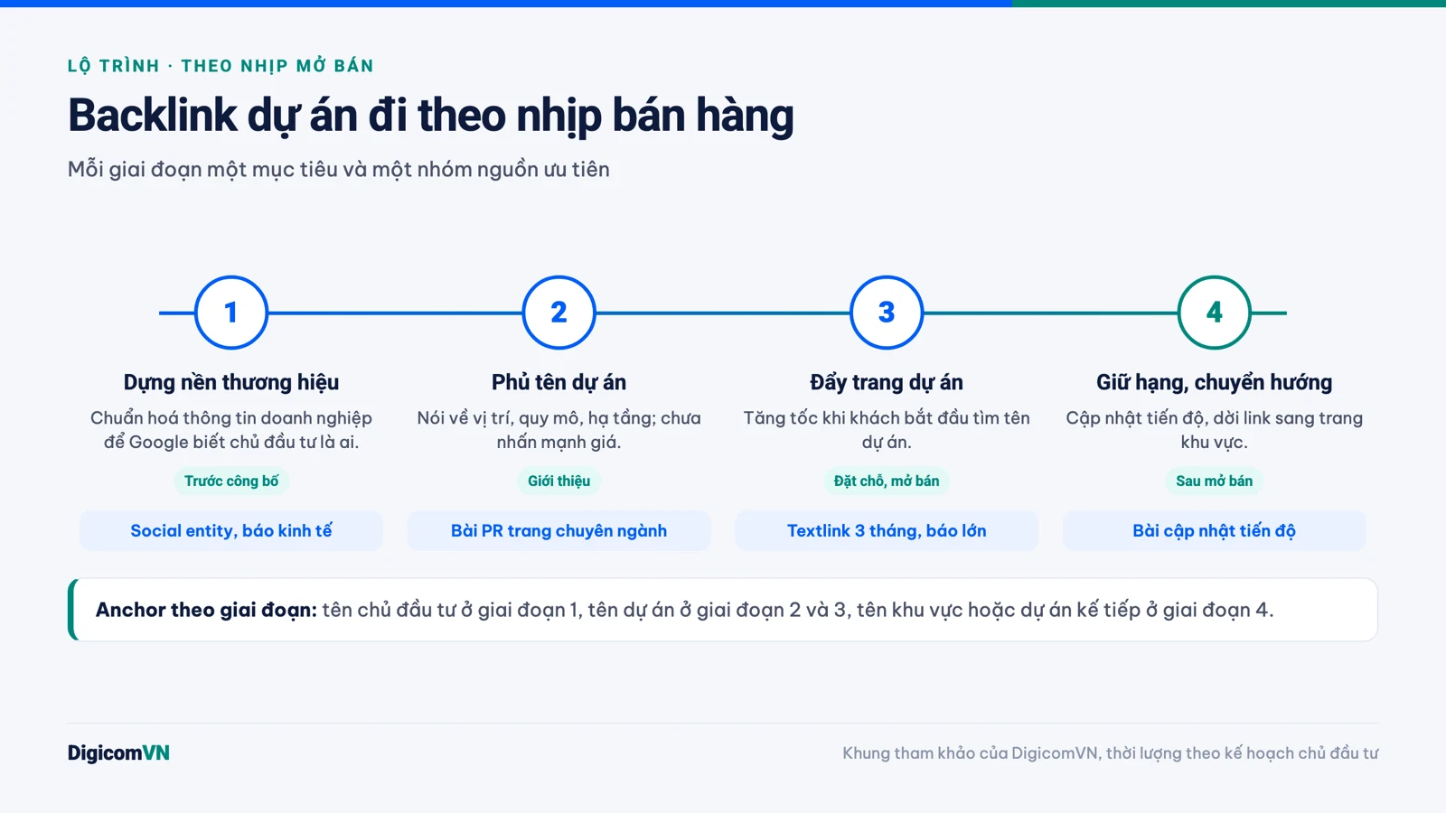 Lộ trình backlink 4 giai đoạn theo nhịp mở bán dự án bất động sản