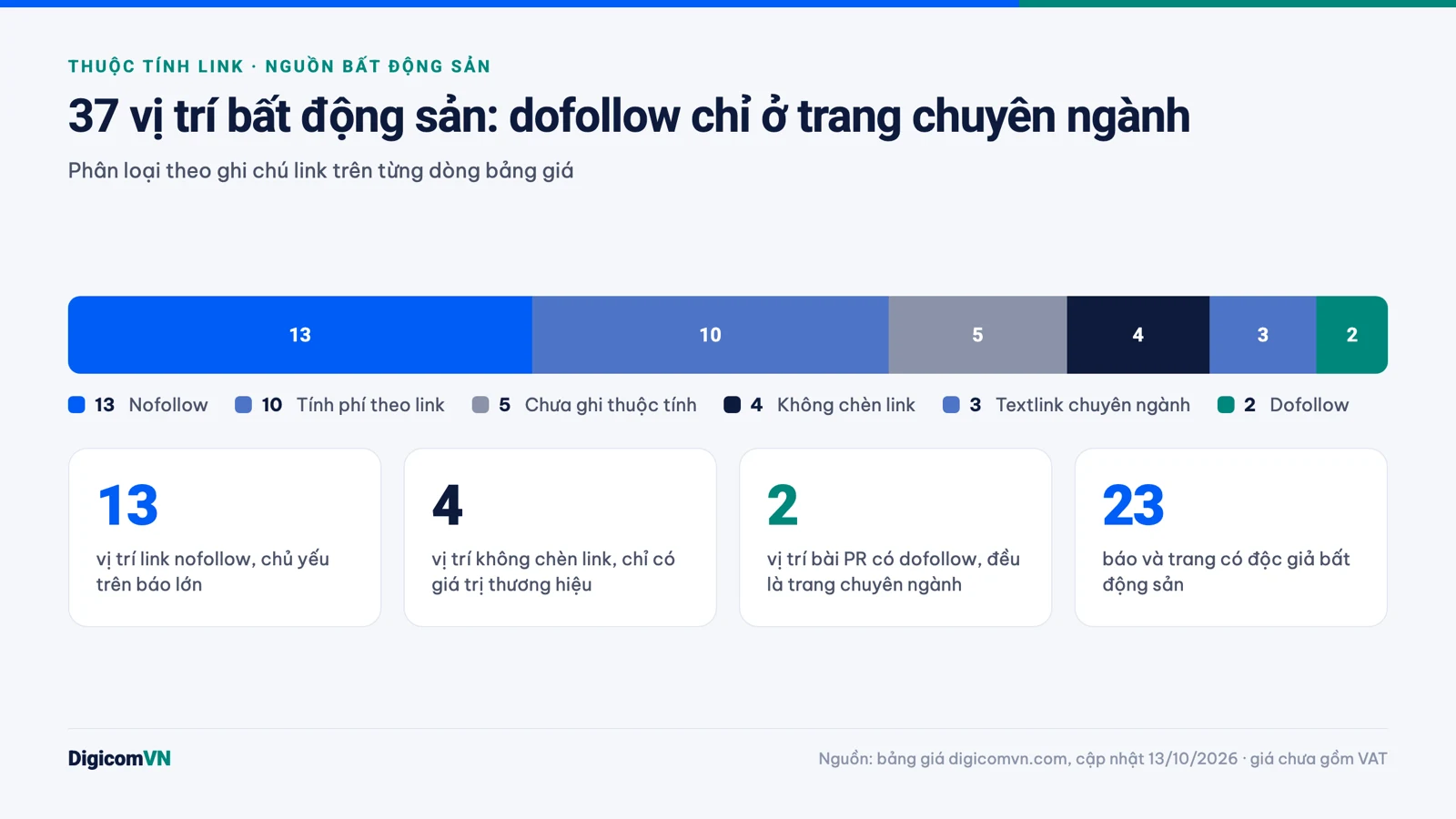 Phân loại thuộc tính link trên 37 vị trí đăng bài bất động sản: nofollow, tính phí theo link, không chèn link, dofollow