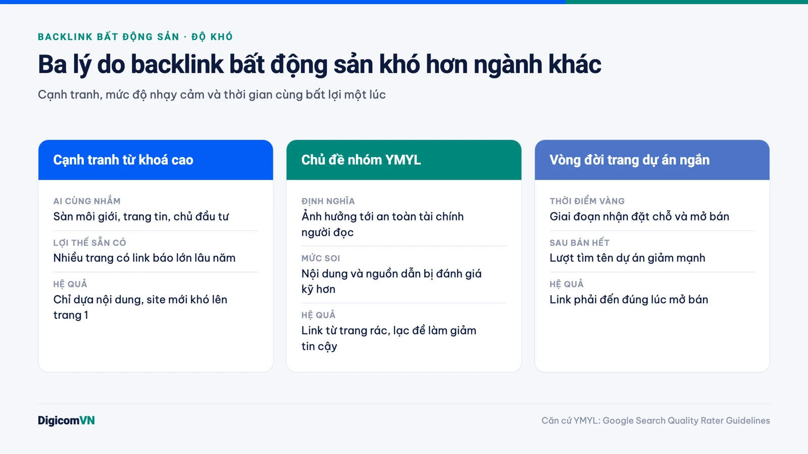 Ba lý do backlink bất động sản khó hơn ngành khác: cạnh tranh từ khoá, chủ đề YMYL, vòng đời trang dự án ngắn