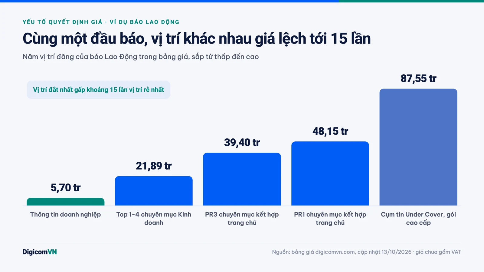 Biểu đồ giá 5 vị trí đăng bài PR trên báo Lao Động, từ 5,7 triệu đến 87,55 triệu đồng