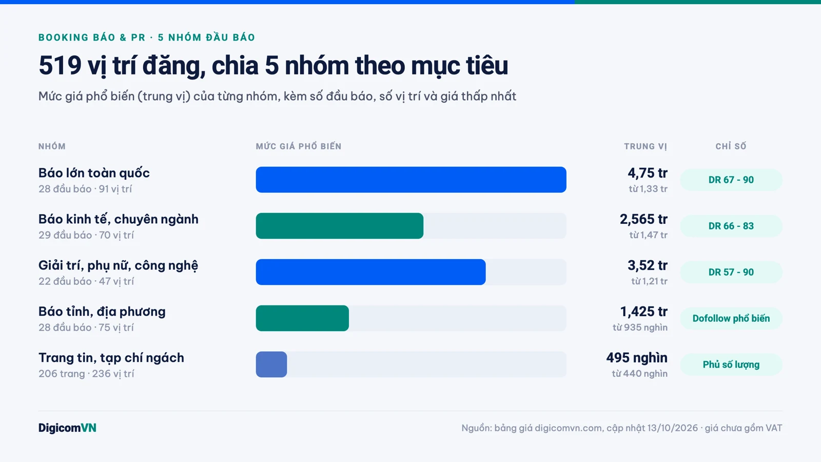 Infographic 5 nhóm đầu báo DigicomVN: số đầu báo, số vị trí, mức giá phổ biến và Domain Rating
