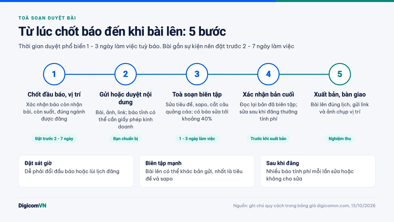 Sơ đồ 5 bước từ chốt đầu báo đến khi bài PR được xuất bản và bàn giao