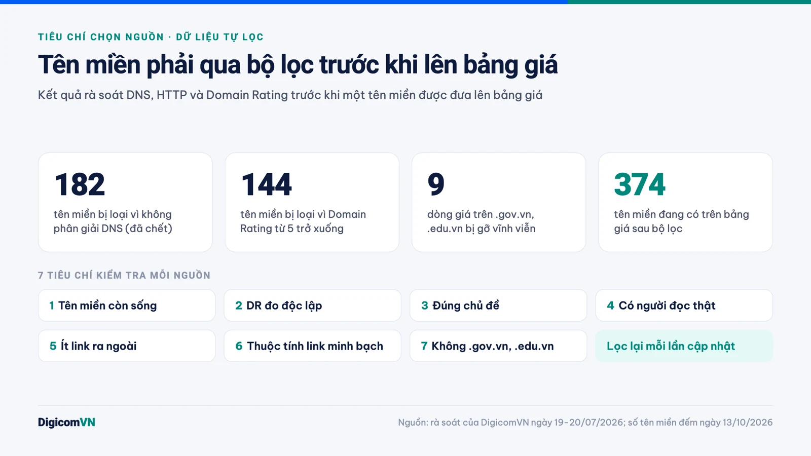 Số tên miền bị loại qua bộ lọc DNS, Domain Rating, .gov.vn và .edu.vn cùng 7 tiêu chí chọn nguồn backlink