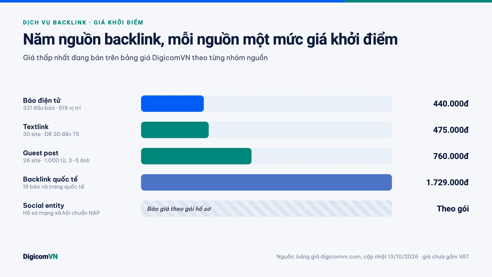 Biểu đồ giá khởi điểm của năm nguồn backlink: báo điện tử, textlink, guest post, backlink quốc tế, social entity