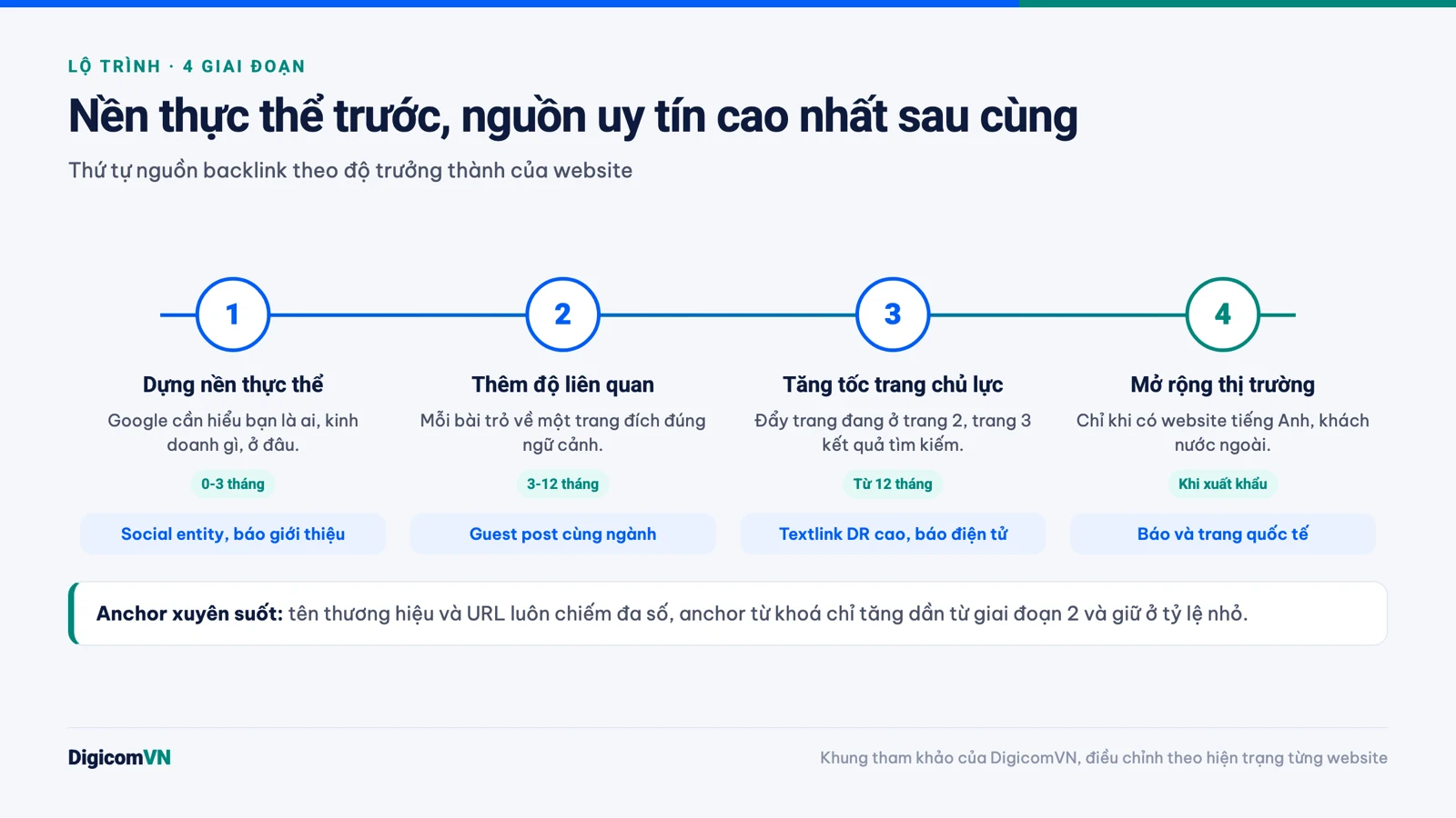 Sơ đồ lộ trình xây backlink 4 giai đoạn theo độ trưởng thành của website