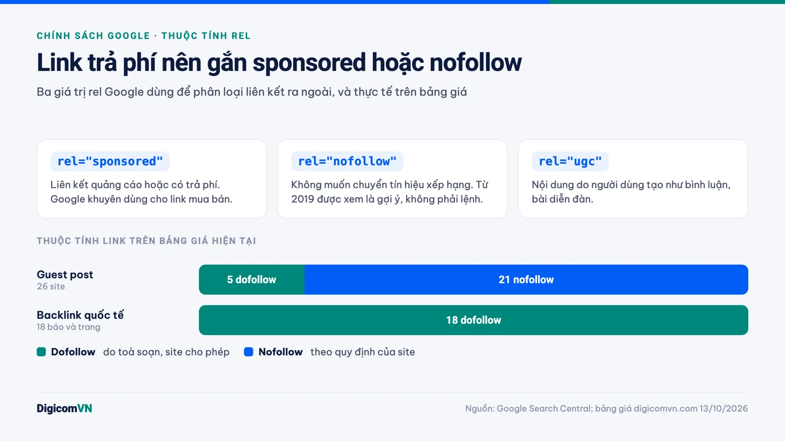 Ba thuộc tính rel sponsored, nofollow, ugc và tỷ lệ dofollow, nofollow trên bảng giá guest post, backlink quốc tế