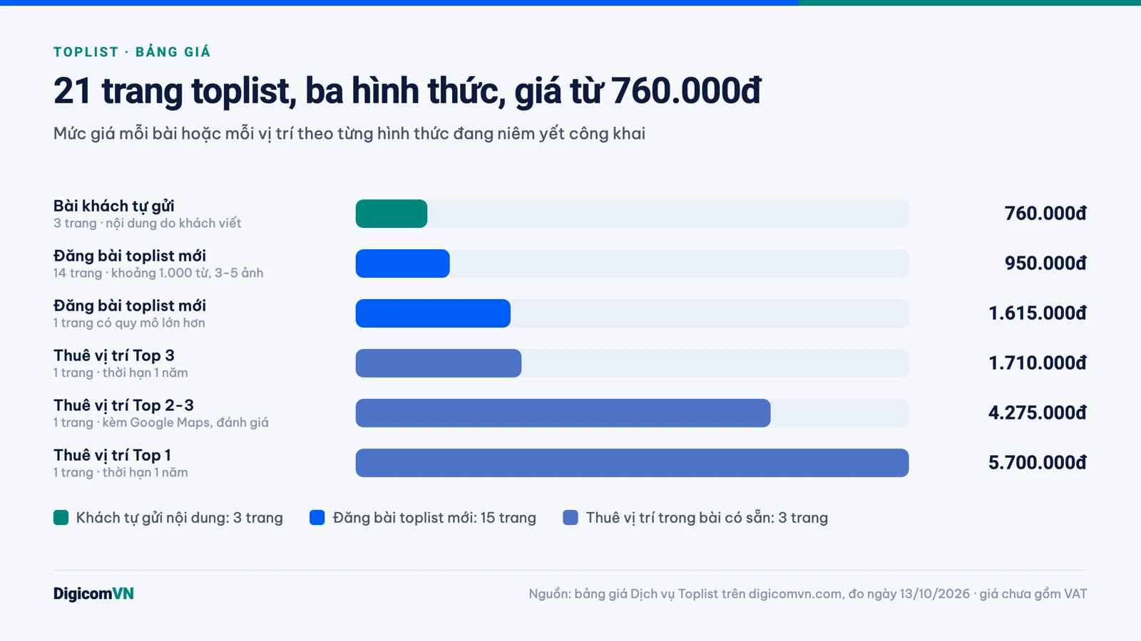 Biểu đồ giá 21 trang toplist theo ba hình thức, từ 760.000đ đến 5.700.000đ