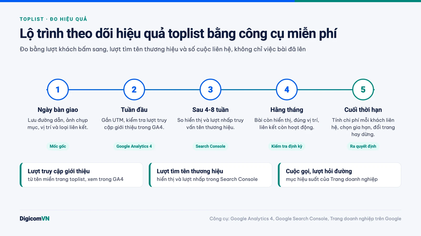 Infographic 5 mốc theo dõi hiệu quả toplist bằng Google Analytics 4 và Search Console
