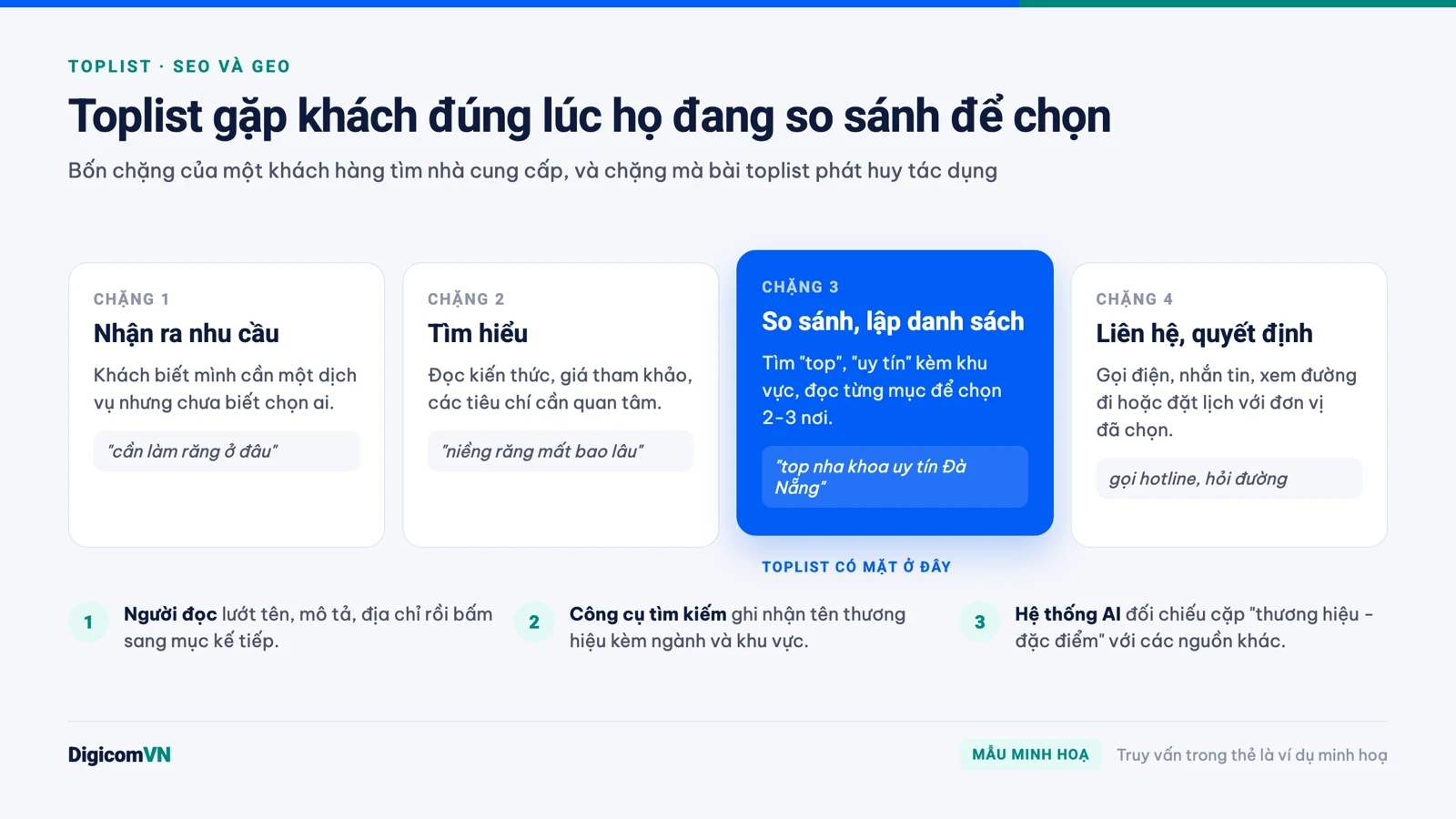 Infographic bốn chặng khách hàng tìm nhà cung cấp, toplist có mặt ở chặng so sánh