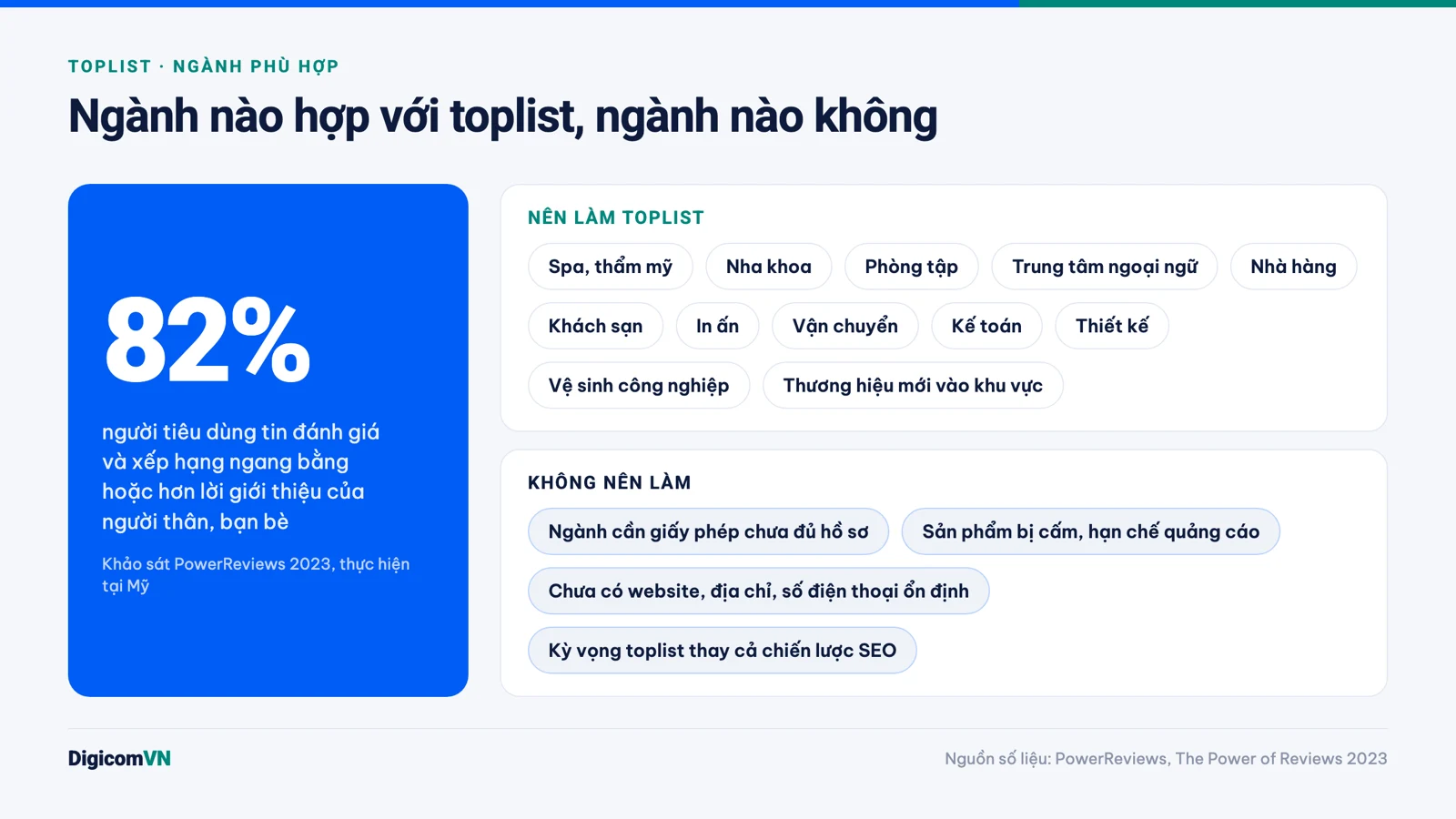 Infographic ngành nên và không nên làm toplist, kèm số liệu 82% người tiêu dùng tin đánh giá