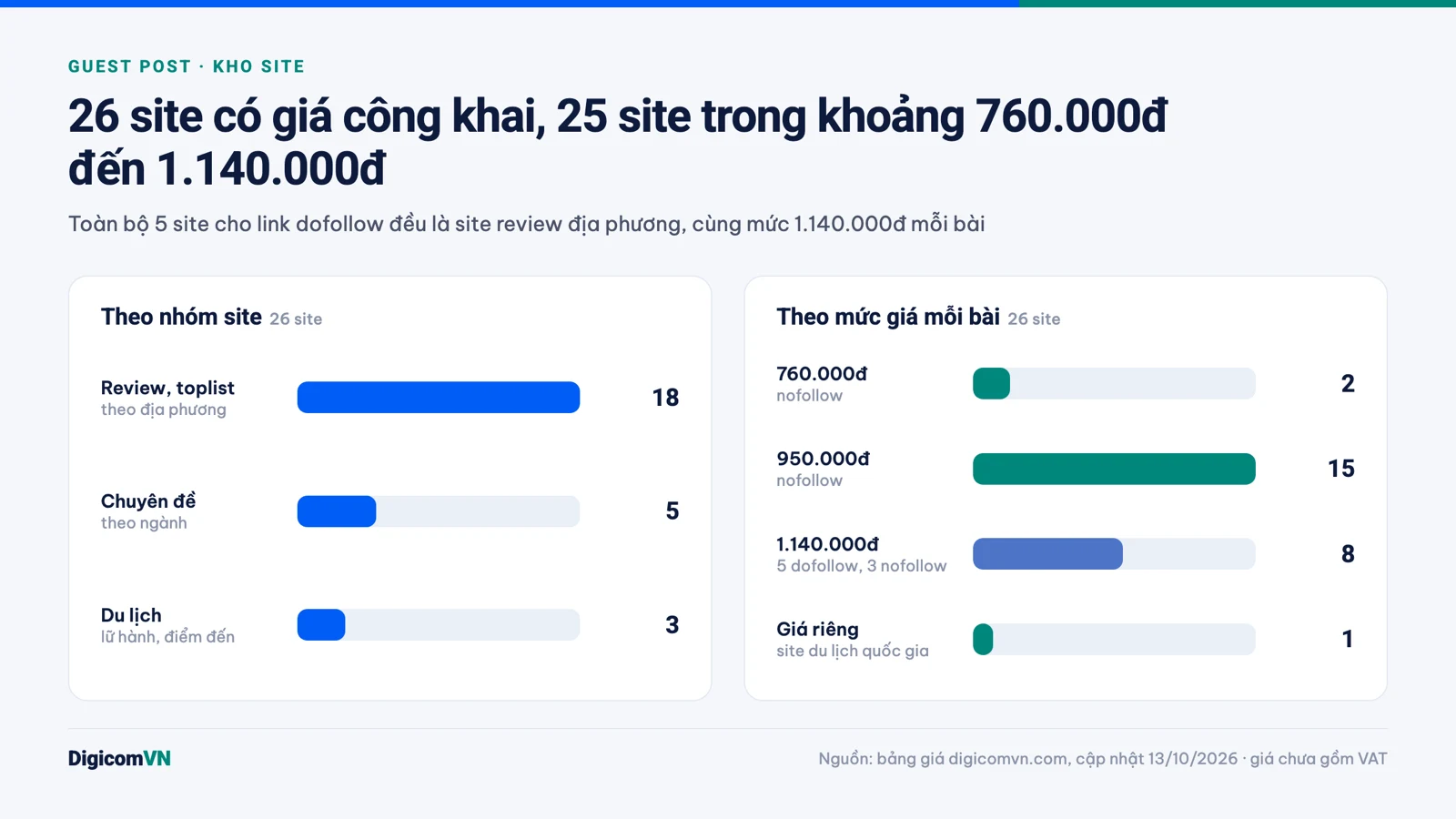 Phân bố 26 site guest post theo nhóm site và mức giá mỗi bài