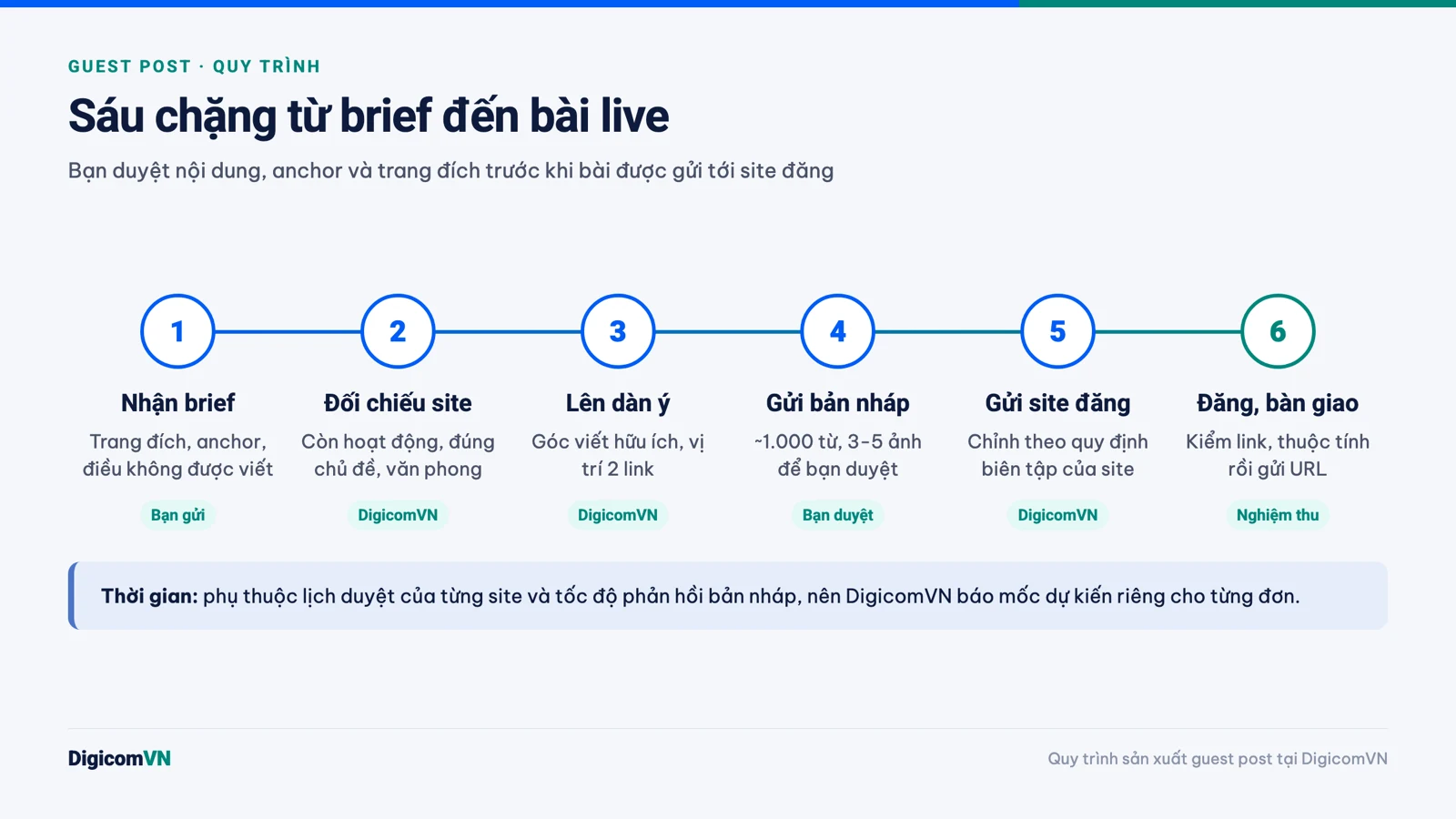 Sáu chặng sản xuất bài guest post từ nhận brief đến đăng và bàn giao