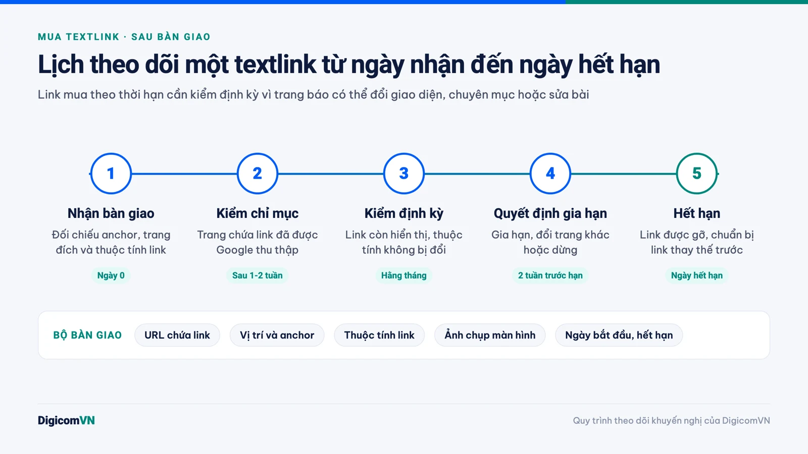 Lịch theo dõi textlink từ ngày bàn giao đến ngày hết hạn