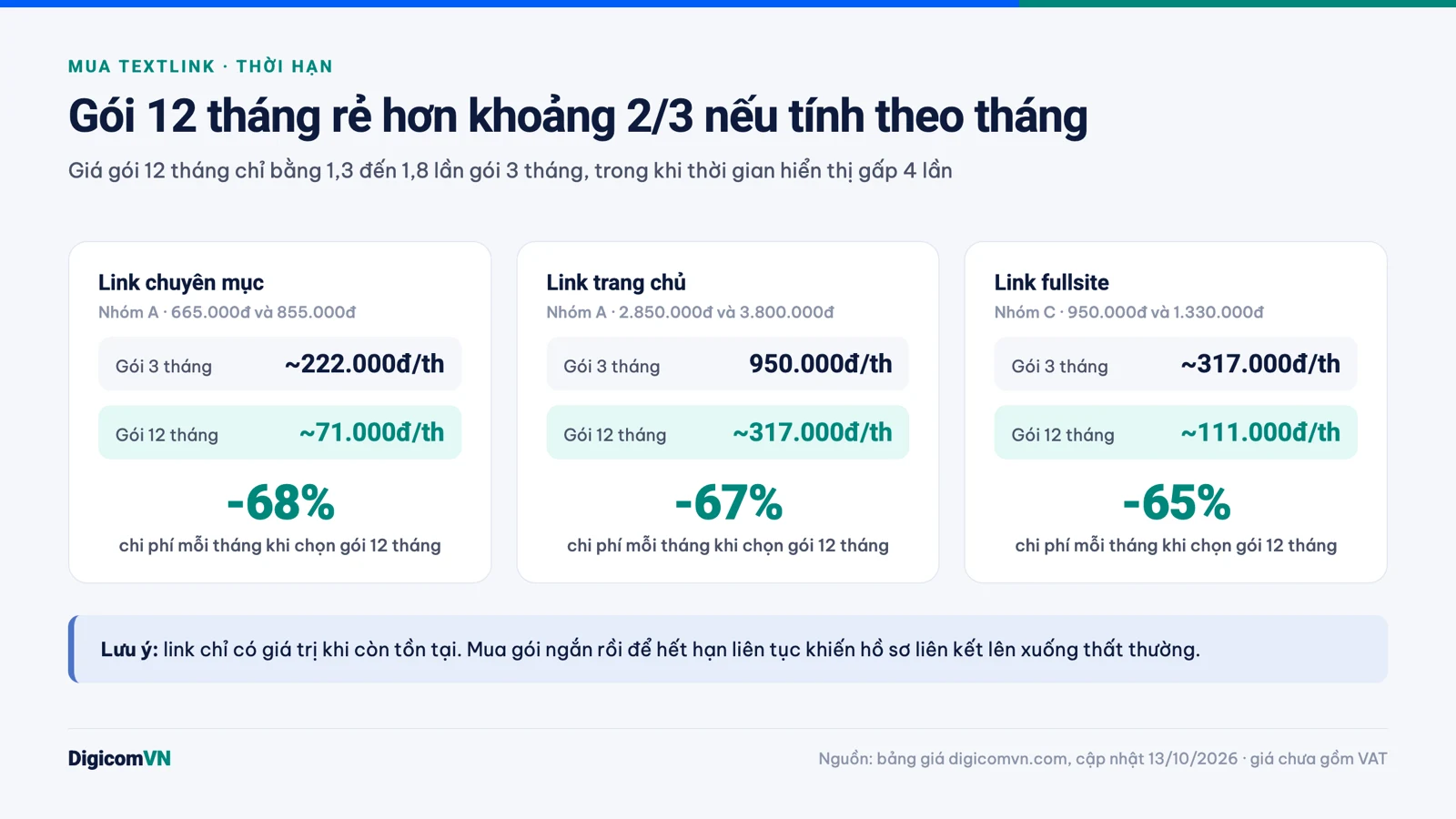 Chi phí mỗi tháng của gói textlink 3 tháng so với 12 tháng