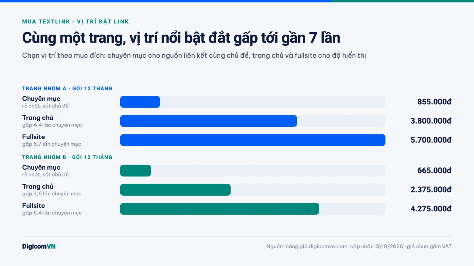 So sánh giá link chuyên mục, trang chủ và fullsite gói 12 tháng